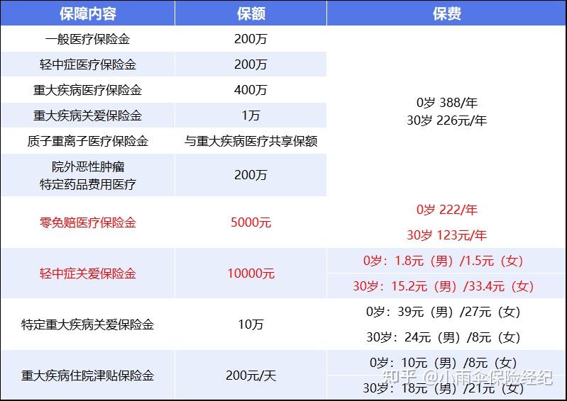 淮北200到500的小额医保提取(200到500的小额医保提取江西)