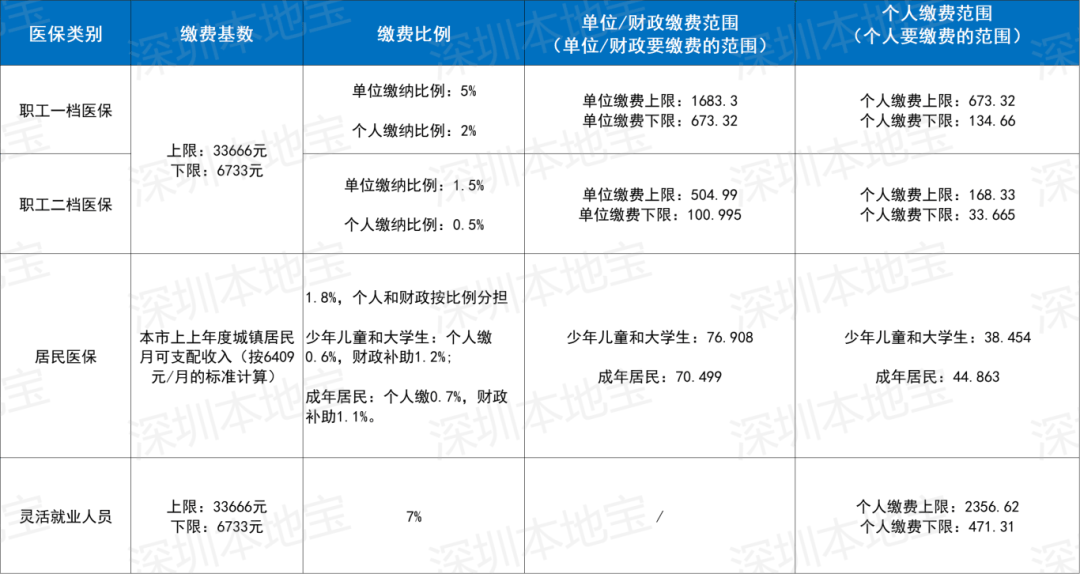 淮北深圳医保套现(深圳医保套现一般手续费多少套取)