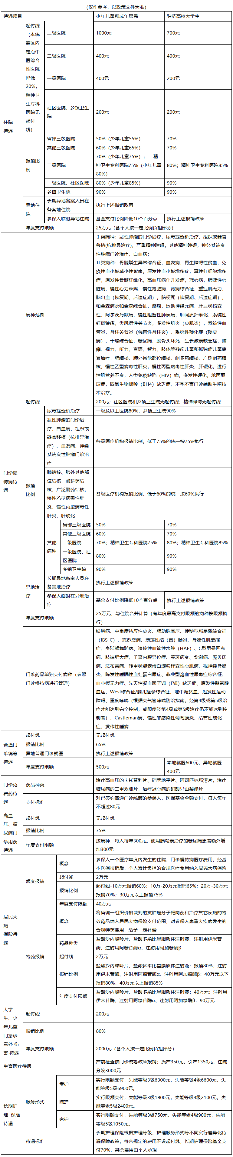 淮北医保报销范围(城乡居民医保报销范围)