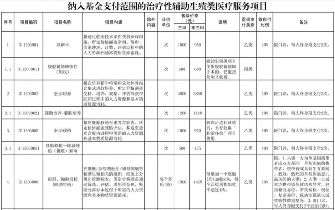 淮北辅助生殖纳入医保(辅助生殖纳入医保惠及百万人)